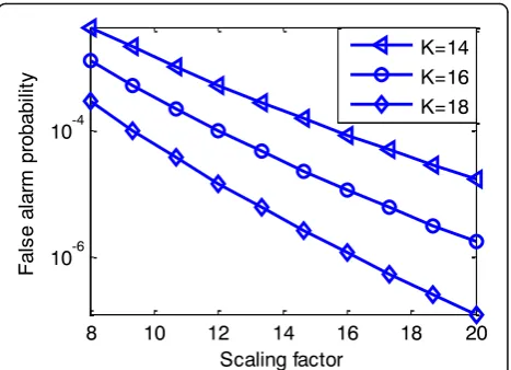 Fig. 5 Variation of the scaling factor α