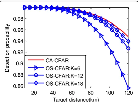 Fig. 7 Probability of detection for different distances without aninterfering target