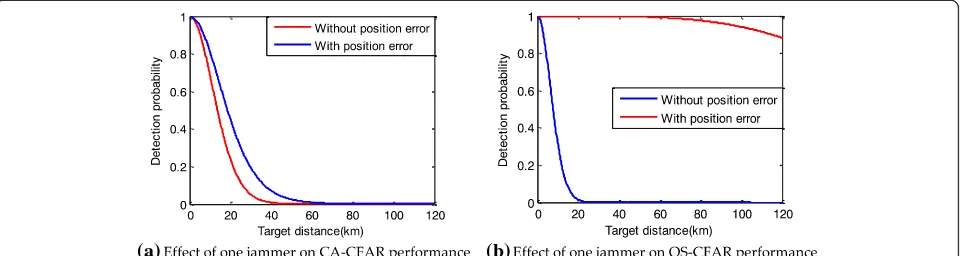 Fig. 10 Effect of one jammer on the detector’s performance with/without position error