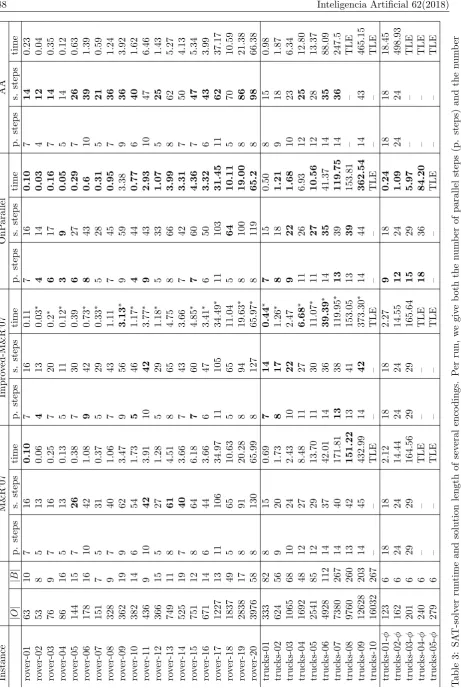 Table 3: SAT-solver runtime and solution length of several encodings. Per run, we give both the number of parallel steps (p