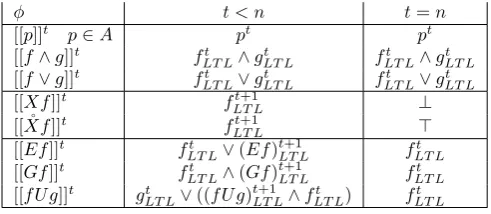 Table 1: Transition rules for LTL formulae