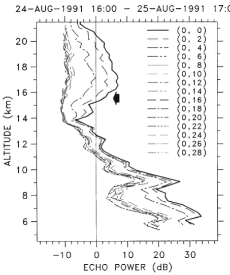Fig. 1.  Antenna beam directions for the MU radar observation on August24–25, 1991. Full circles denote the beam positions.