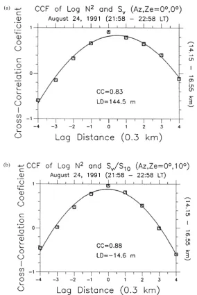 Fig. 3.  The log of N2 profile derived from Shigaraki radiosonde data launched at 21:58 LT on August 24, 1991 (left)