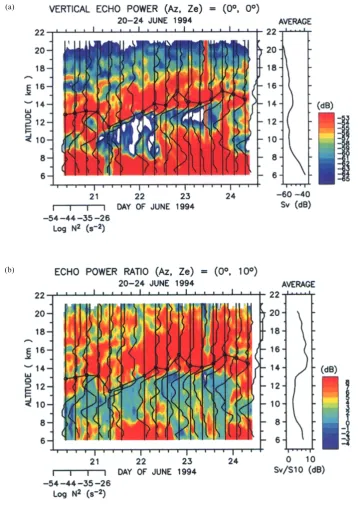 Fig. 5.  Time-height section of (a) Sv and (b) Sv/S10 for observation on June 20–24, 1994