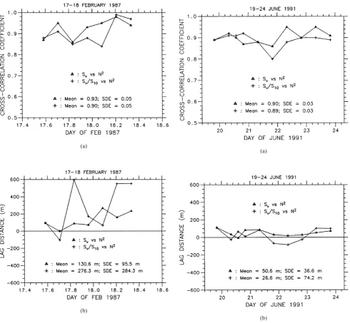 Fig. 6.  Time variation of (a) CCF value and (b) lag distance for Sv vs.N2 (�) and Sv/S10 vs