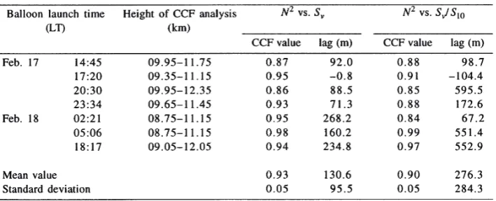 Table 1.  Results of CCF analysis for observation on February 17–18, 1987.