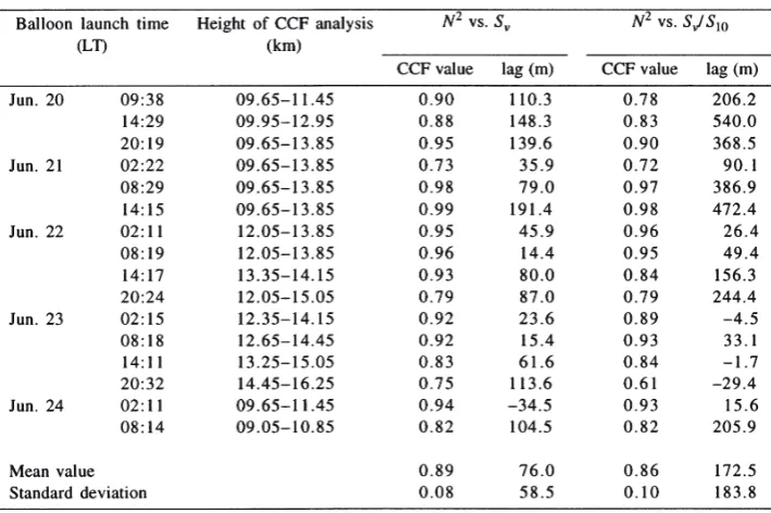 Table 4.  The same as Table 3, but for on June 20–24, 1994.