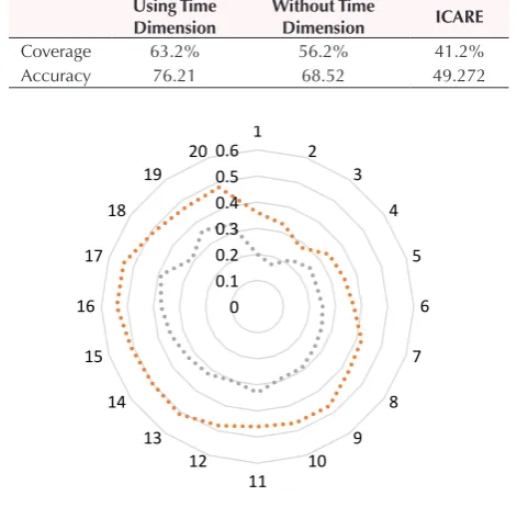 Table 1. Comparing Top 20 Higher Risks