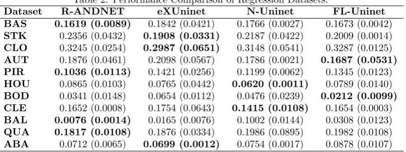 Table 1: Dataset used in the experiments of regression problems