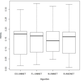 Figure 7: Plot RMSE x Algorithm.