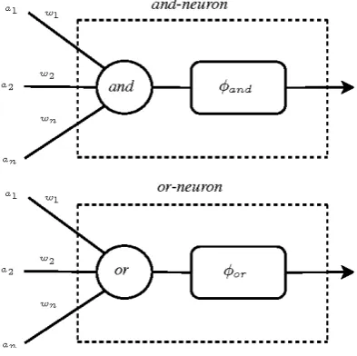 Figure 1: Fuzzy Logic Neurons.