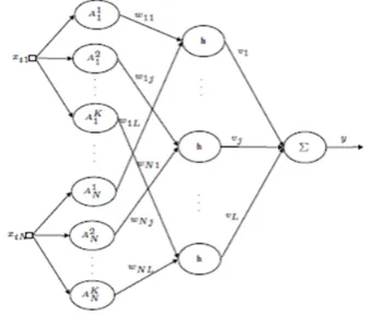 Figure 3: Feedforward fuzzy neural network