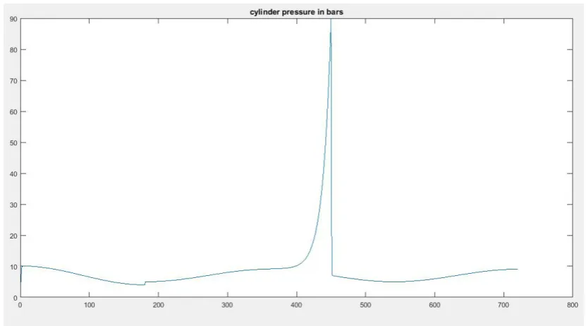 Fig. 2. An overview of the cylinder pressure where IVC occurs at 0 degree, EVC at 540 degree and ignition at 360 degrees, identical to the results of actual experimental sensory data