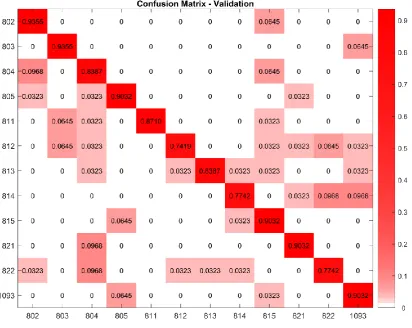 Figure 7. Confusion matrix obtained in the validation stage. 