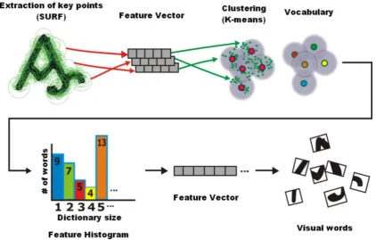 Figure 6 shows the performance of the Bag of Visual Words method applied in the proposed research