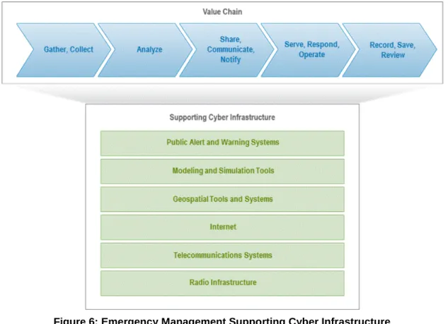 Figure 6: Emergency Management Supporting Cyber Infrastructure 