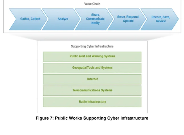 Figure 7 depicts public works discipline cyber technology resources across the value chain