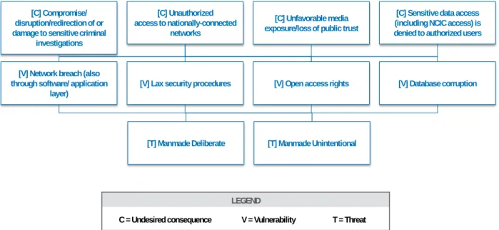 Figure 12: Scenario 2 Consequences, Vulnerabilities, and Threats 