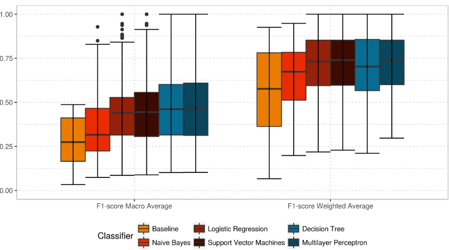 Figure 1: Comparison of classiﬁers: baseline, linear and non-linear classiﬁers are displayed from left toright.