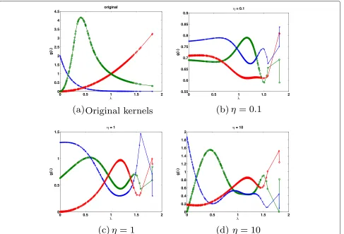 Fig. 3 Polynomial coefficient values, for each of the dictionary kernels, for different values of( η in solving the optimization problem (20)