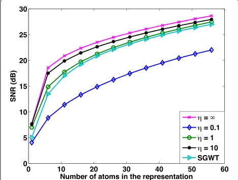 Fig. 5 Distributed approximation performance (SNR) versus sparsitylevel, achieved with different polynomial graph dictionary learnedwith different values of η in distributed settings, with a bit rate of6 bits per message