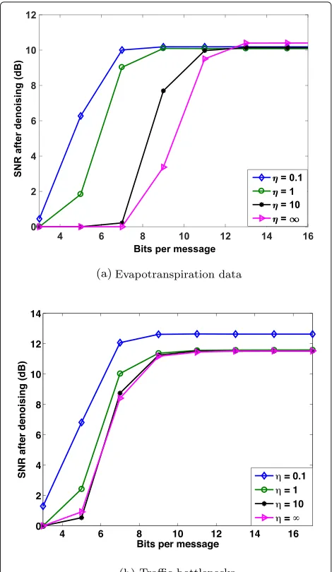 Fig. 6 Denoising performance (in dB) versus bits per message usingdictionaries learned with different values of η