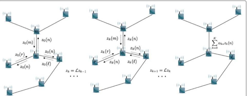 Fig. 1 Distributed computation ofiteration, the received messages are filtered with weights defined by the graph Laplacian, i.e., Dsy in a sensor network