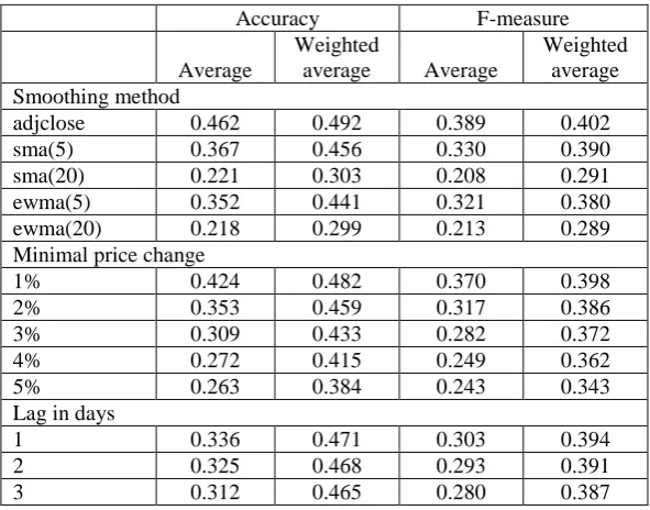 Table 2: Aggregate values of accuracy and F-measure representing the association between stock price movements and sentiment of related documents