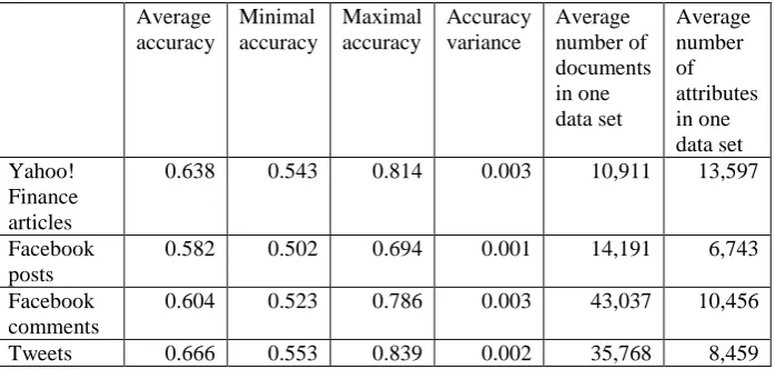 Table 3: Classification performance metrics values and data set characteristics for all experiments with data from all four sources