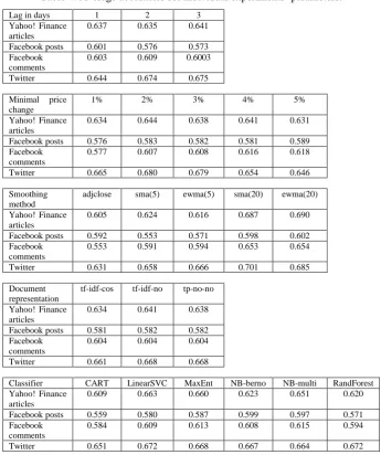Table 4: Average accuracies for individual experiments’ parameters. 