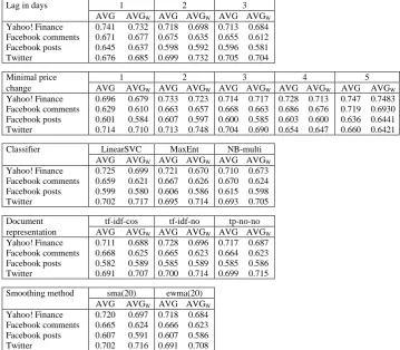 Table 5: Average accuracies (AVG) and weighted average accuracies (AVGW) for the parameters of individual experiments