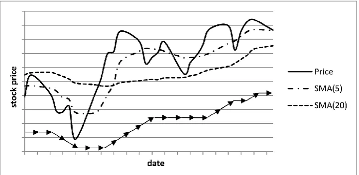 Figure 1. A graph showing stock price development and its smoothing (using Simple Moving Average, SMA, working with 5 and 20 days)