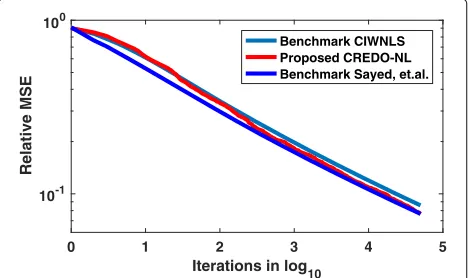 Fig. 2 Comparison of the proposed and benchmark estimators interms of relative MSE: Number of Iterations