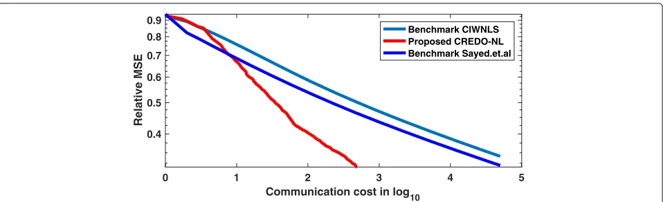 Fig. 3 Comparison of the proposed and benchmark estimators in terms of relative MSE: Communication Cost Per Node