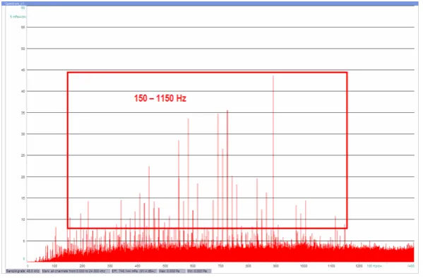 Fig. 13. Frequency spectrum in the measurement point K1 – without enclosure
