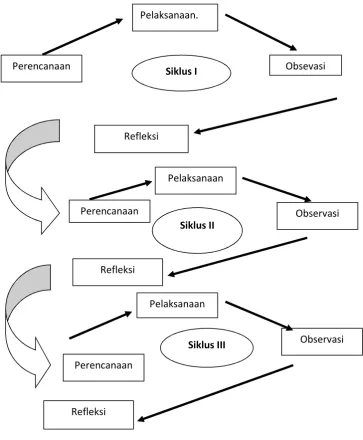 Gambar : prosedur PTK