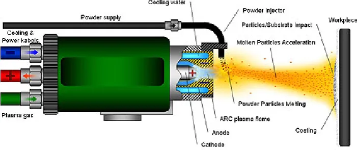 Fig. 1. Plasma spray process [28]