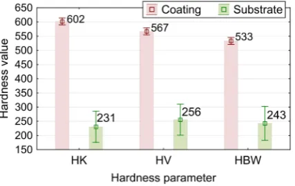Fig. 7. TiO2-NiAl coating and steel substrate hard-ness, average value and range