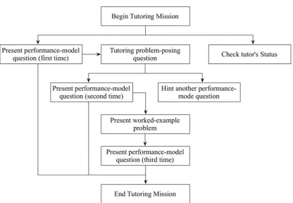 Figure 15. KA hierarchy of TA tutoring process for a problem 