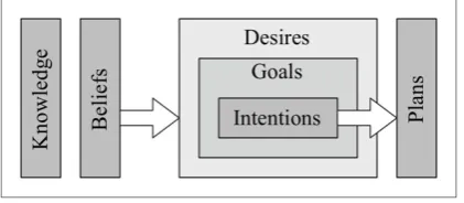 Figure 1. Belief-Desire-Intention model for reasoning procedure. 