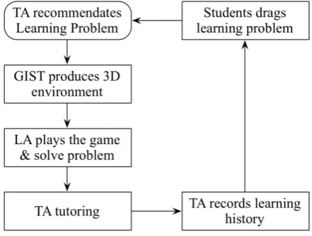 Figure 3. Learning flowchart in GIST 