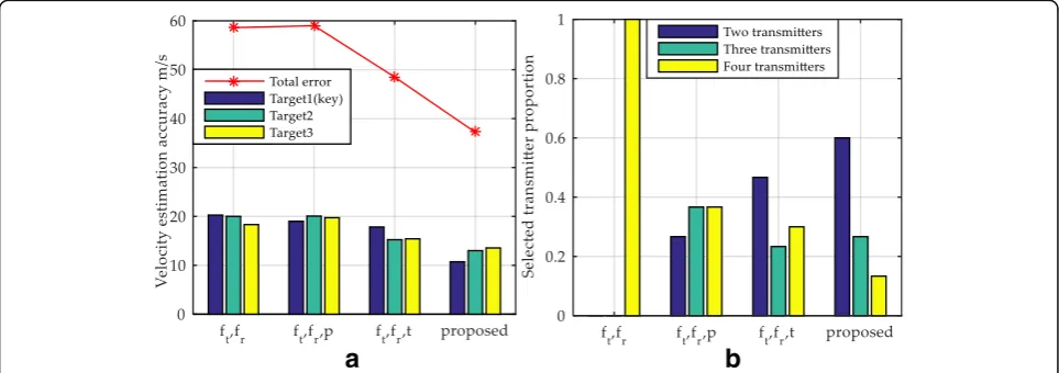 Fig. 6 Velocity estimation accuracy and transmitter number at random layout MSE = [inf, 102, inf]m2/s2