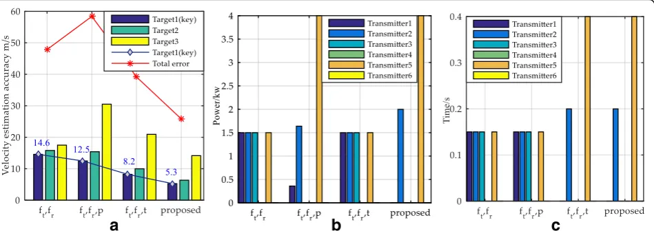 Fig. 2 Experimental results with MSE = [inf, inf , inf]m2/s2. a Velocity estimation accuracy