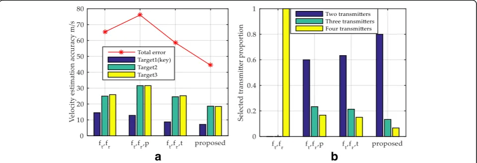 Fig. 4 Experimental results with MSE = [inf, 202, 202]m2/s2. a Velocity estimation accuracy