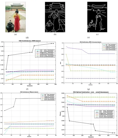 Figure 10. (a) An image from Berkeley database, (b) its reference done by experts, (c)  ADCS approach result, (d) Evolution of SSIM measure for each operator’s combination (e) Evolution of MSE (1-Accuracy) measure for each operator’s combination, (f) Evolu