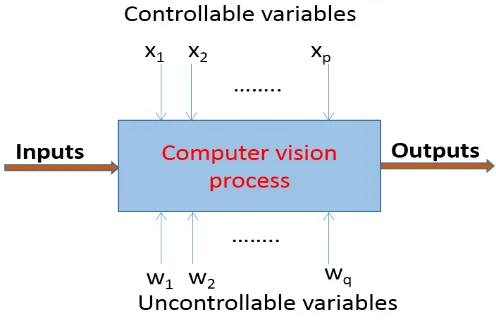Figure 1. Design of experiments for computer vision applications 