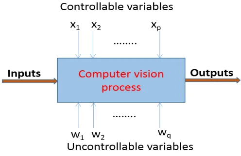 Figure 1. Design of experiments for computer vision applications 