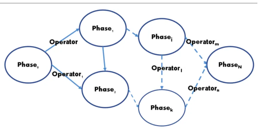 Figure 2. Possible operators for each phase in a vision task 