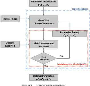Figure 5. Optimization procedure Fig. 5 exposes general methodology for the parameter optimization problem