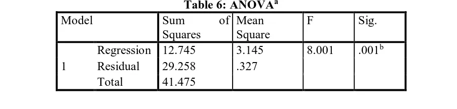 Table 6: ANOVAaSum  of Mean 